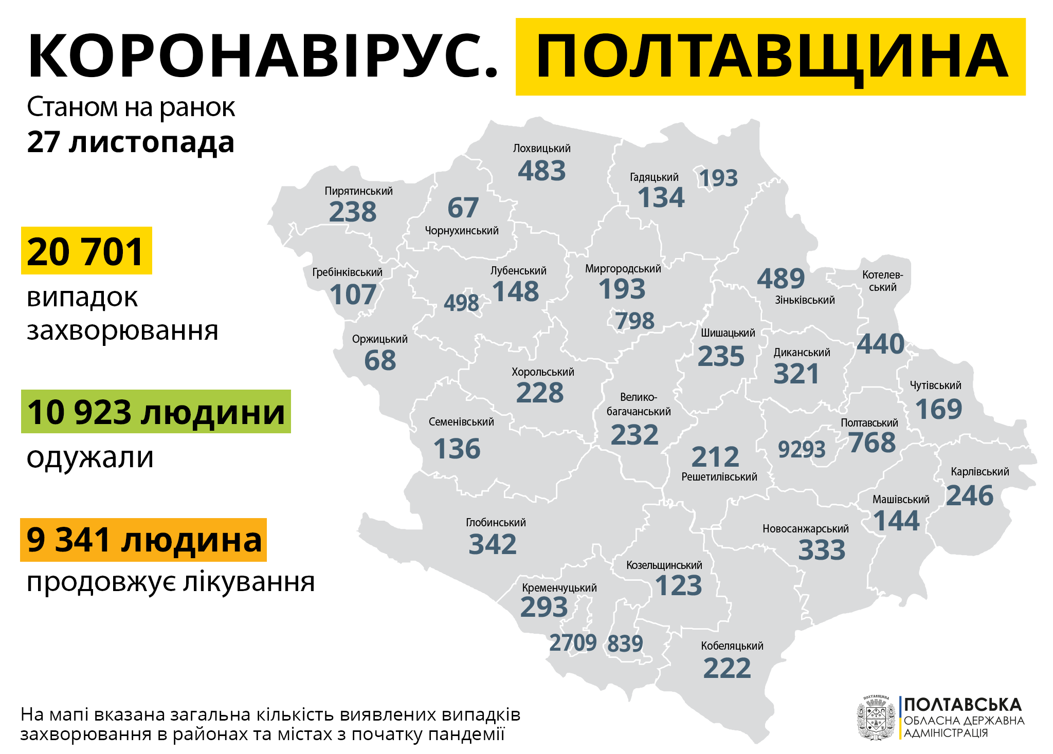 На Полтавщині за минулу добу зареєстровано 497 нових випадків захворювання на COVID-19